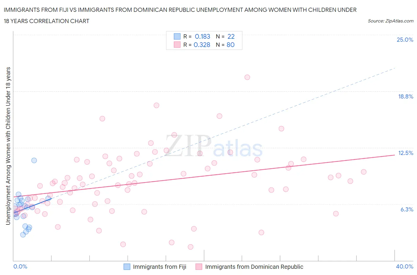 Immigrants from Fiji vs Immigrants from Dominican Republic Unemployment Among Women with Children Under 18 years
