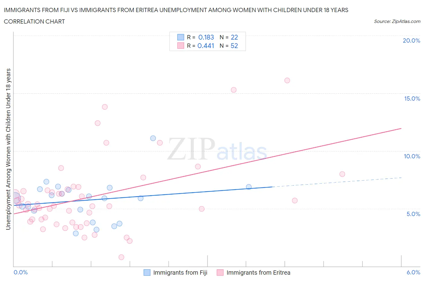 Immigrants from Fiji vs Immigrants from Eritrea Unemployment Among Women with Children Under 18 years