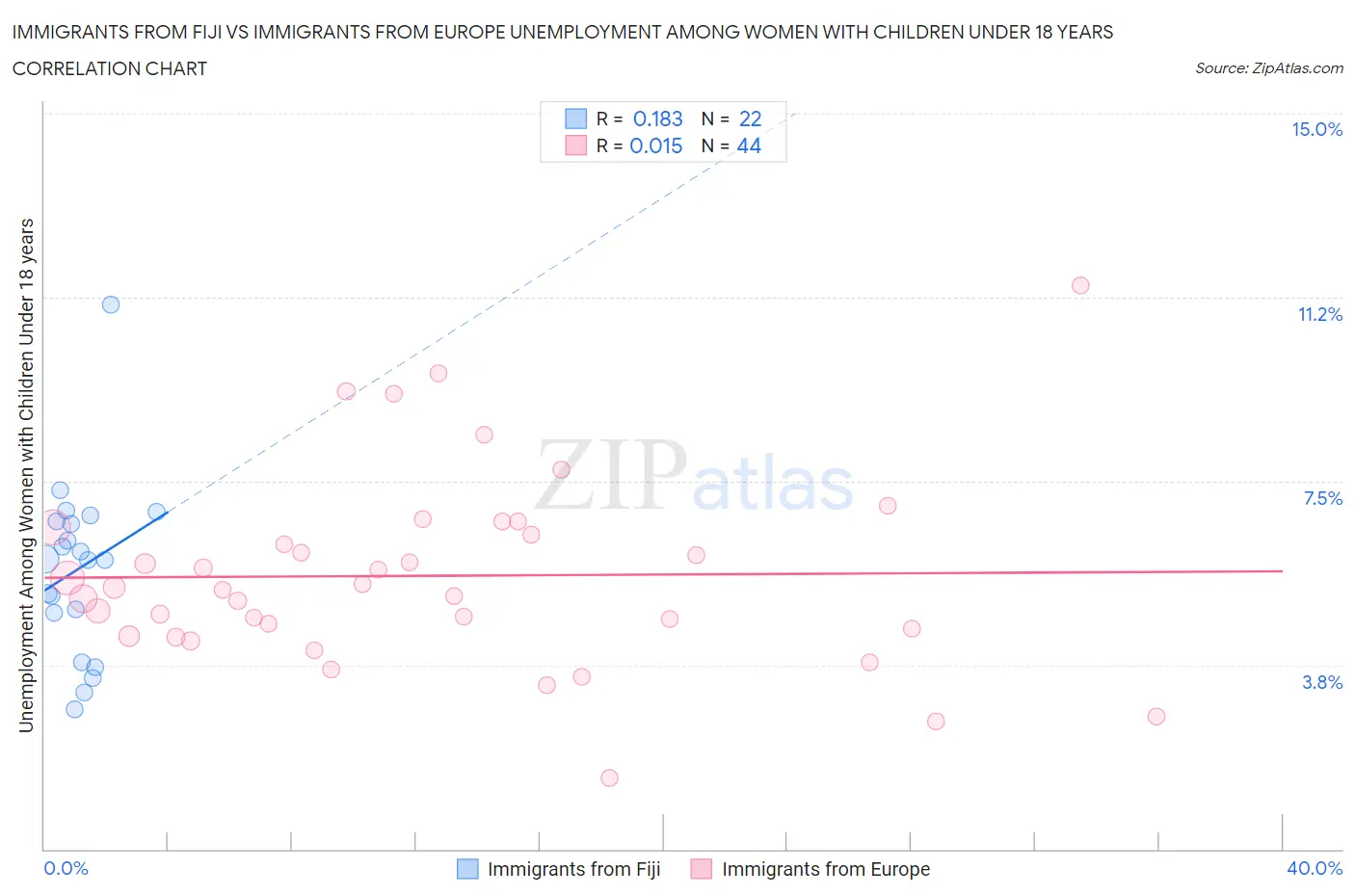 Immigrants from Fiji vs Immigrants from Europe Unemployment Among Women with Children Under 18 years