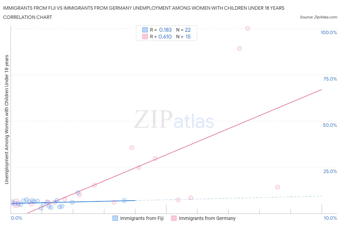 Immigrants from Fiji vs Immigrants from Germany Unemployment Among Women with Children Under 18 years