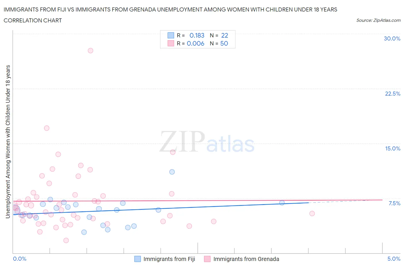 Immigrants from Fiji vs Immigrants from Grenada Unemployment Among Women with Children Under 18 years