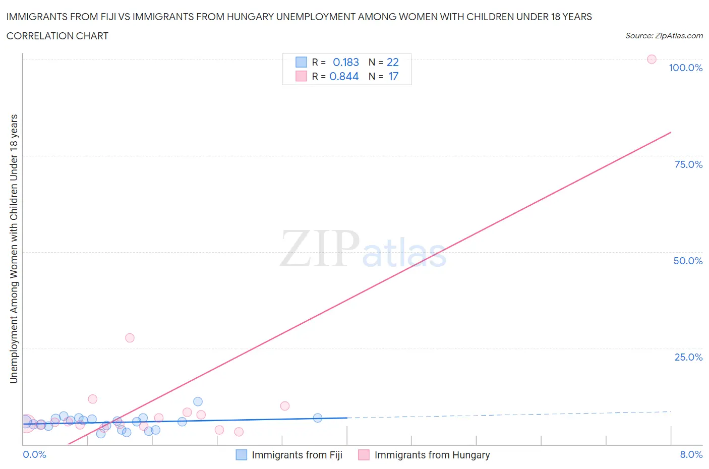 Immigrants from Fiji vs Immigrants from Hungary Unemployment Among Women with Children Under 18 years