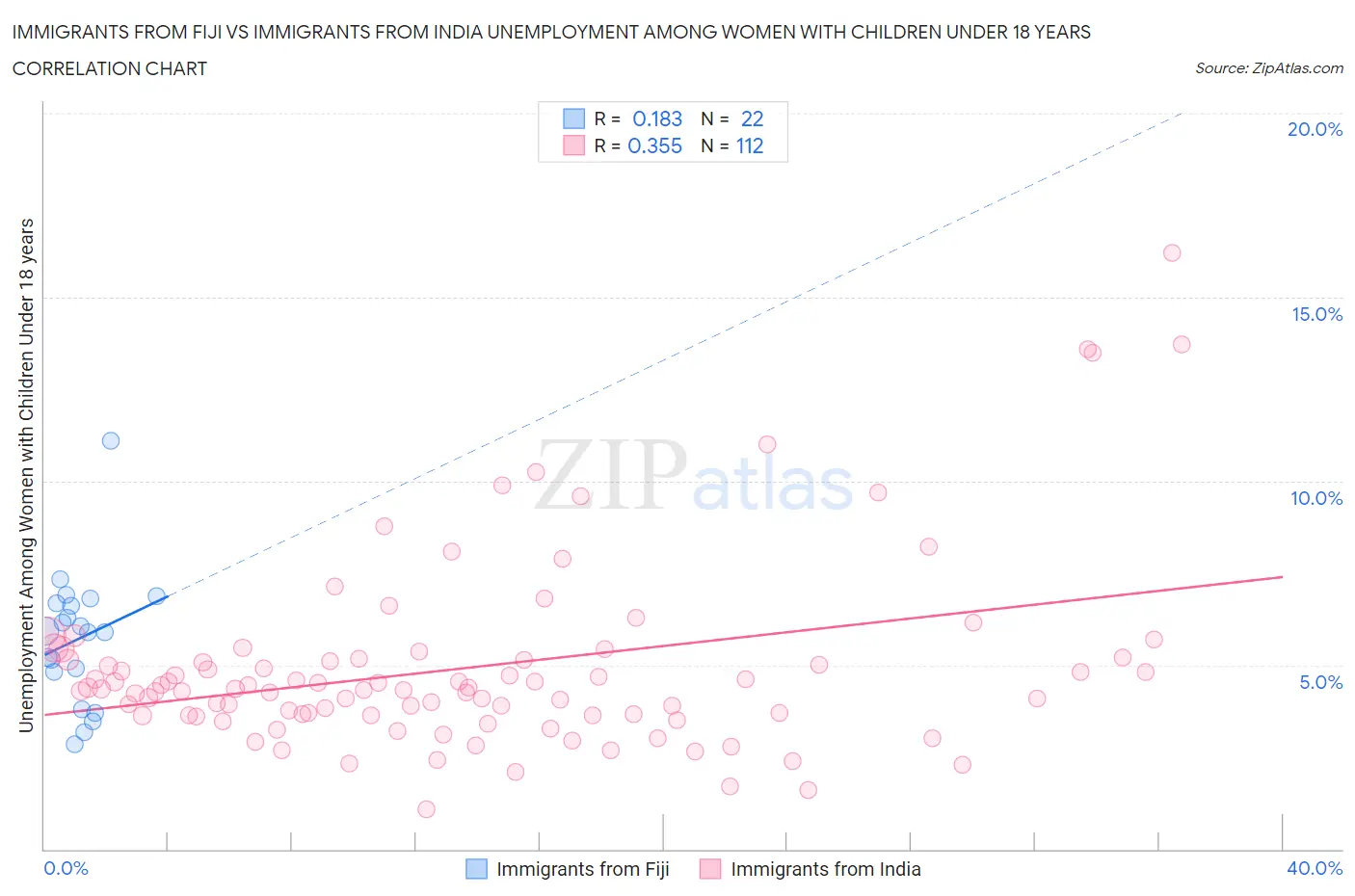 Immigrants from Fiji vs Immigrants from India Unemployment Among Women with Children Under 18 years