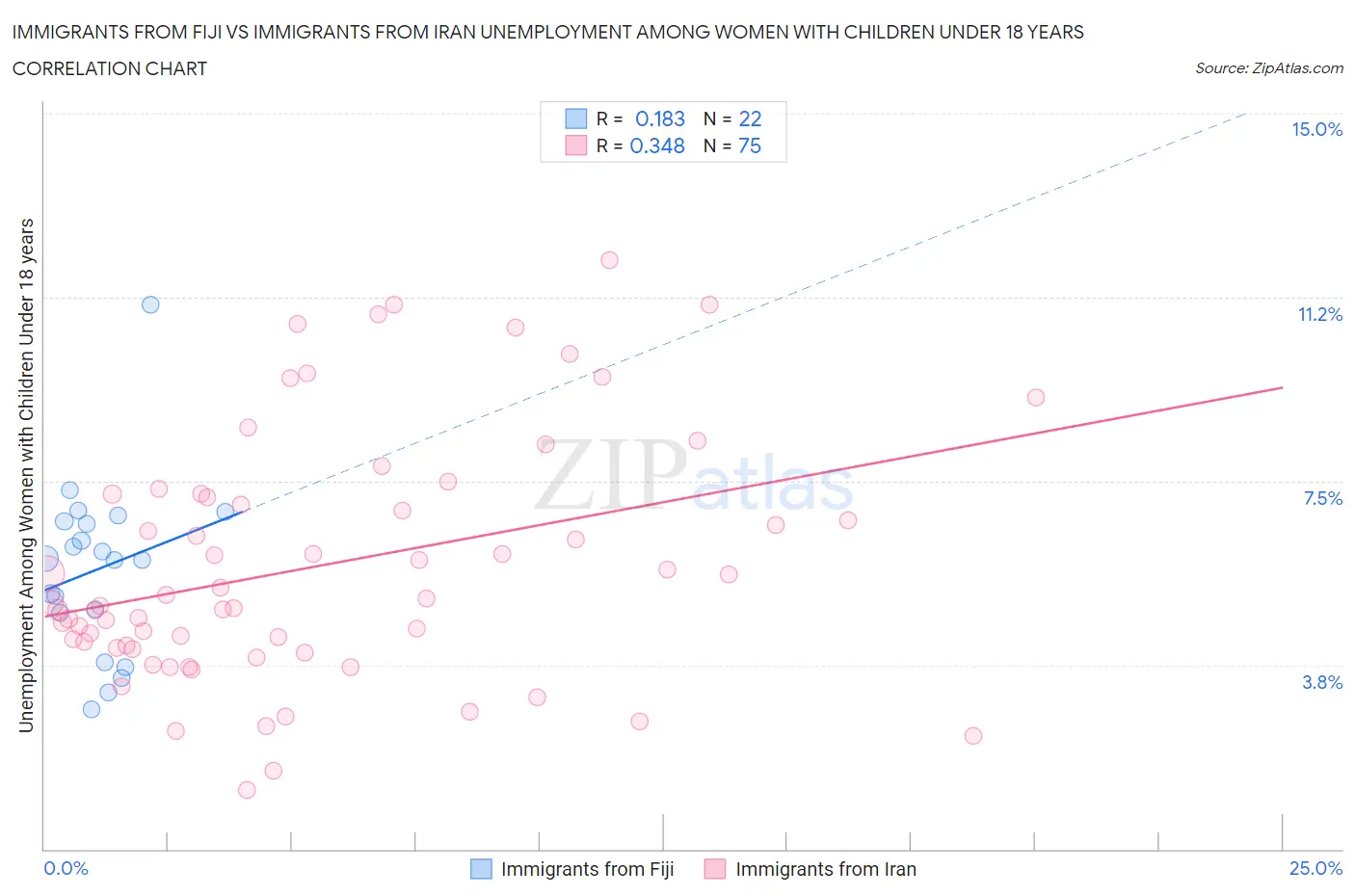 Immigrants from Fiji vs Immigrants from Iran Unemployment Among Women with Children Under 18 years