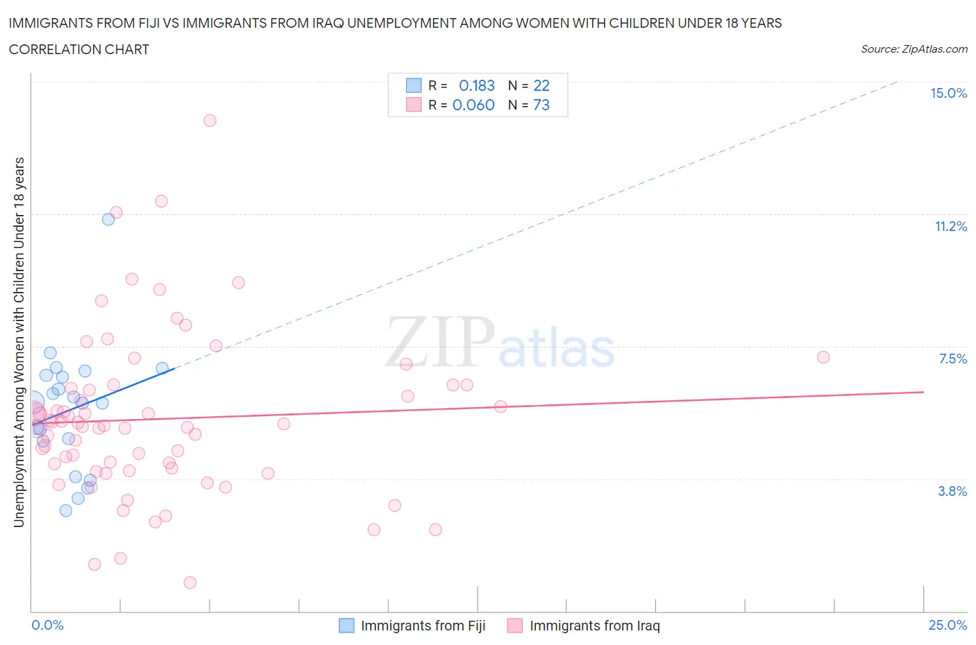 Immigrants from Fiji vs Immigrants from Iraq Unemployment Among Women with Children Under 18 years
