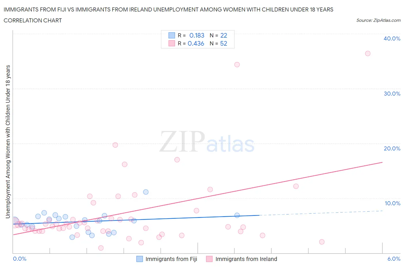 Immigrants from Fiji vs Immigrants from Ireland Unemployment Among Women with Children Under 18 years