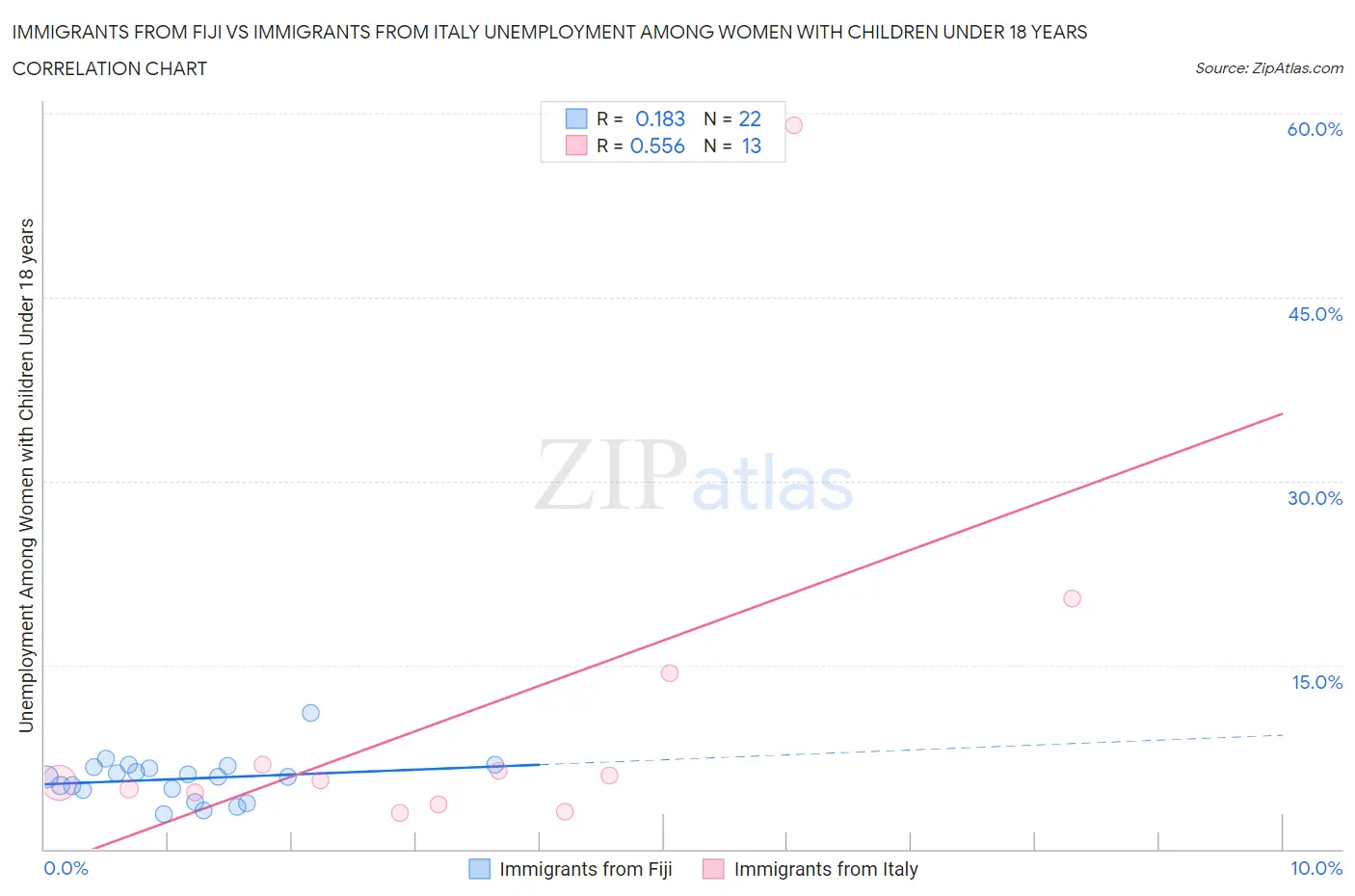 Immigrants from Fiji vs Immigrants from Italy Unemployment Among Women with Children Under 18 years