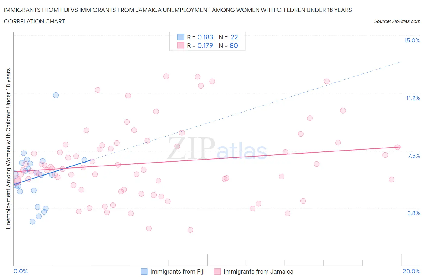 Immigrants from Fiji vs Immigrants from Jamaica Unemployment Among Women with Children Under 18 years