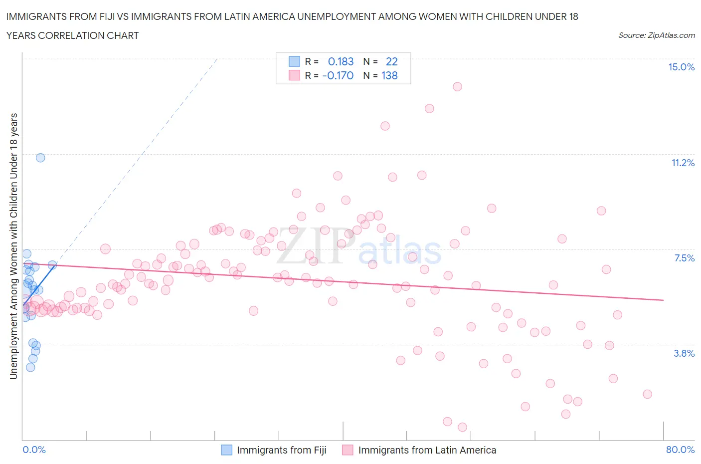 Immigrants from Fiji vs Immigrants from Latin America Unemployment Among Women with Children Under 18 years