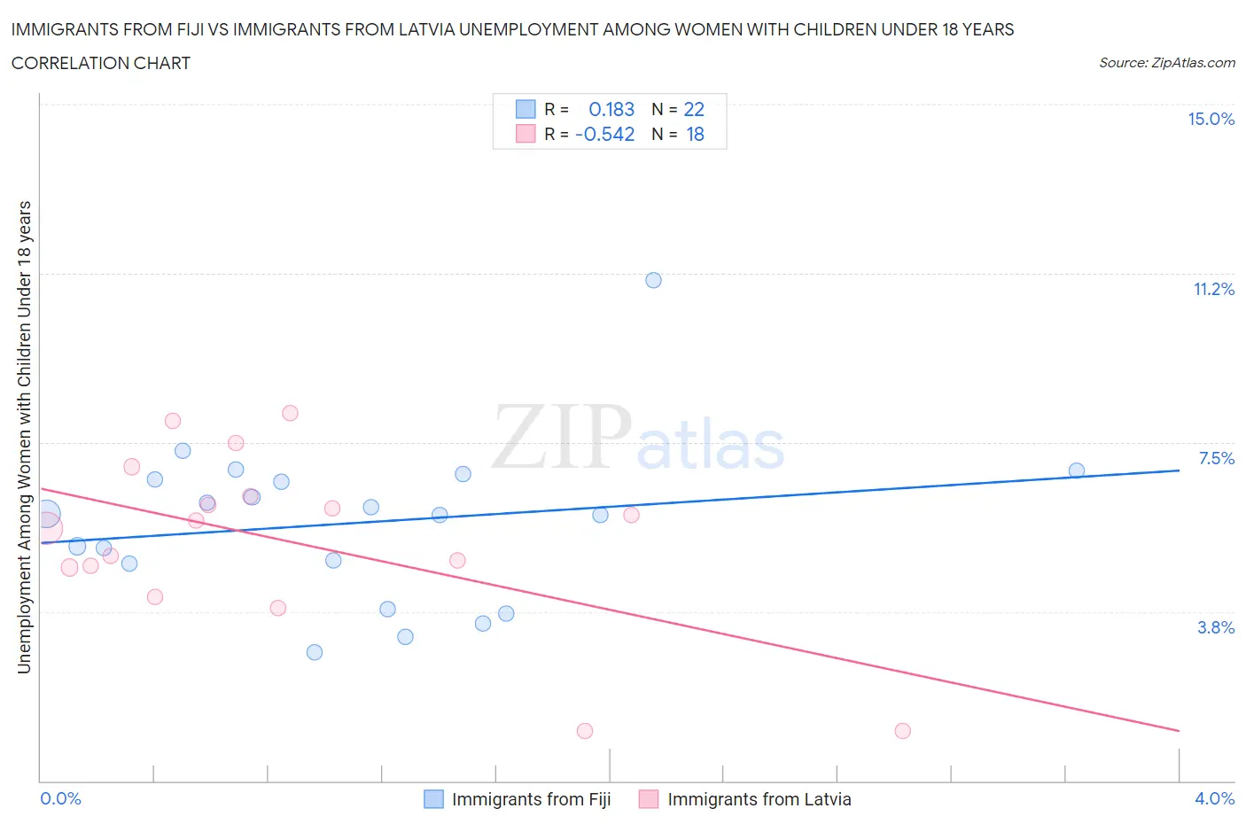 Immigrants from Fiji vs Immigrants from Latvia Unemployment Among Women with Children Under 18 years