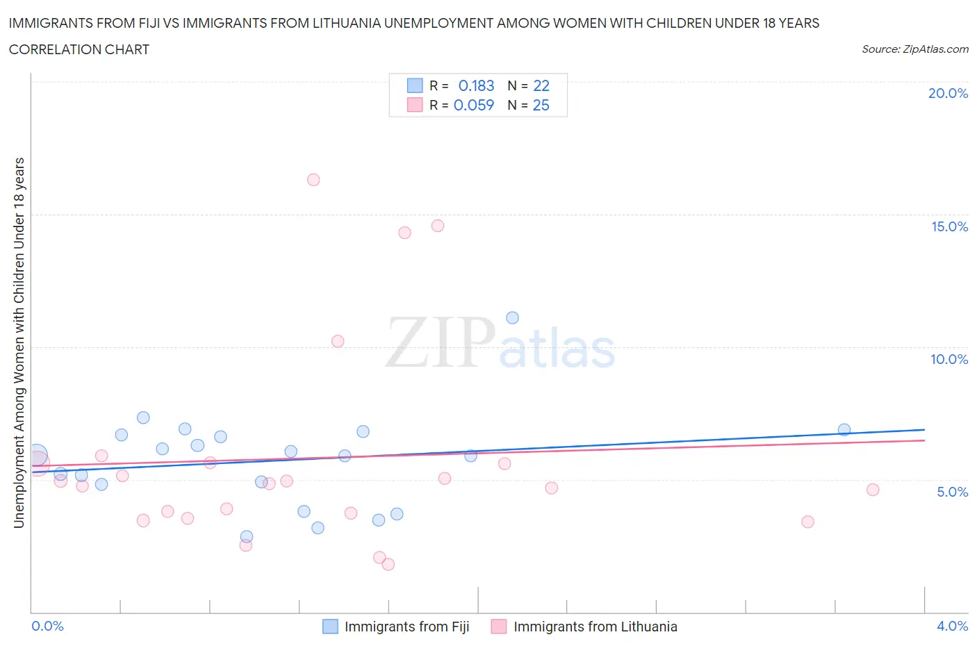 Immigrants from Fiji vs Immigrants from Lithuania Unemployment Among Women with Children Under 18 years