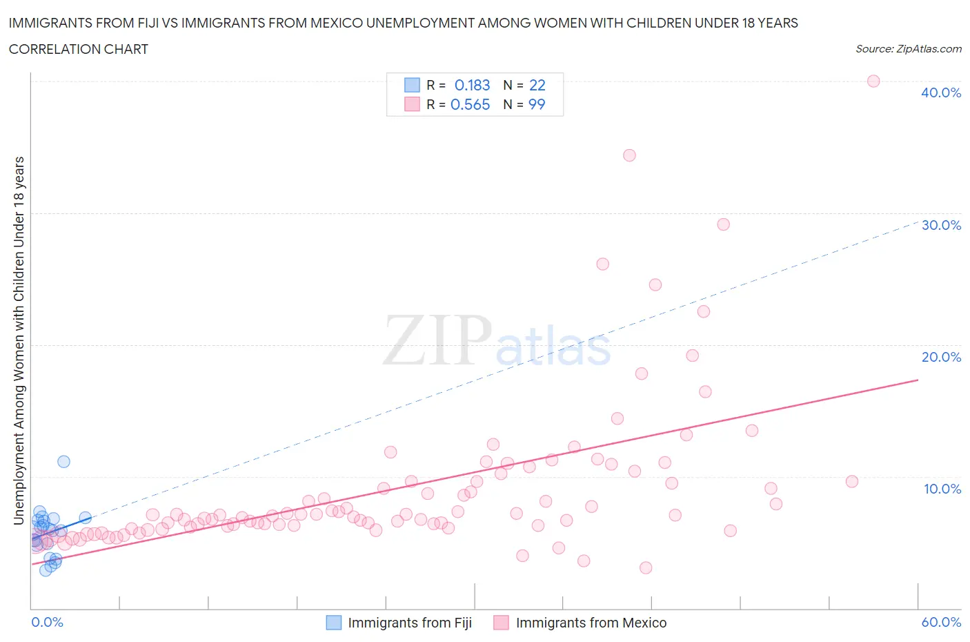 Immigrants from Fiji vs Immigrants from Mexico Unemployment Among Women with Children Under 18 years