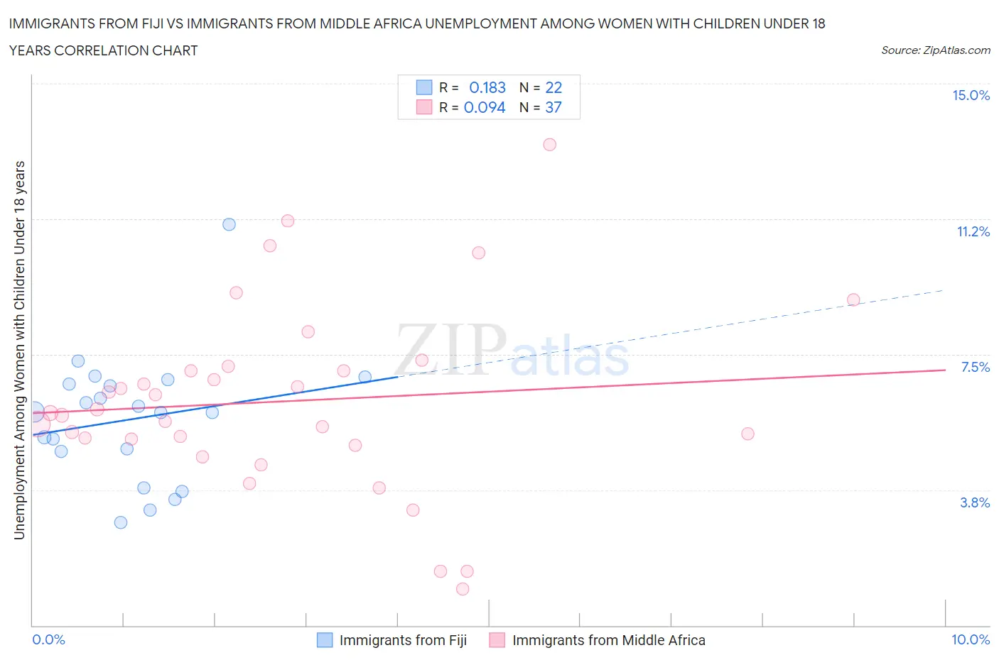 Immigrants from Fiji vs Immigrants from Middle Africa Unemployment Among Women with Children Under 18 years