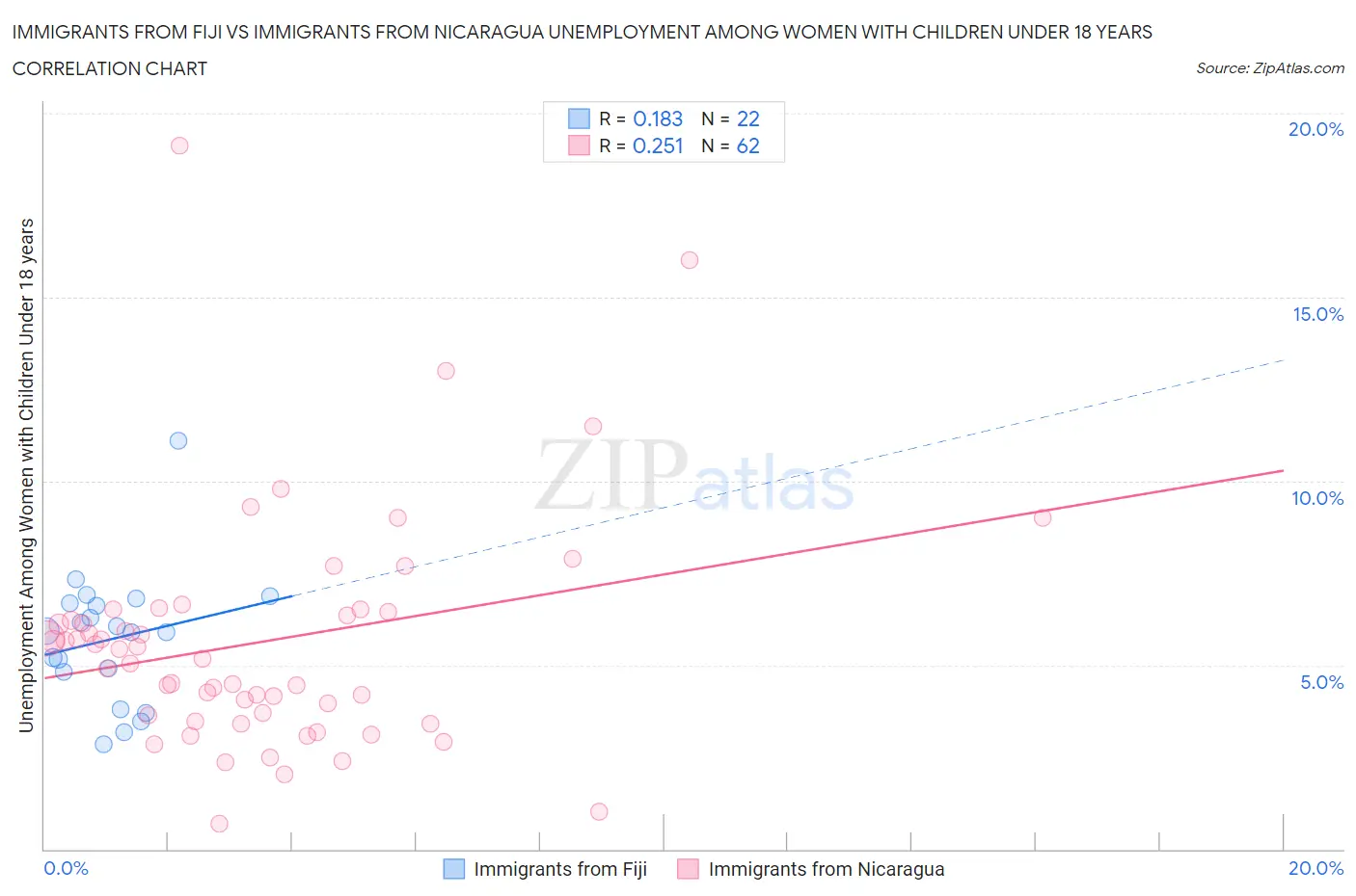 Immigrants from Fiji vs Immigrants from Nicaragua Unemployment Among Women with Children Under 18 years