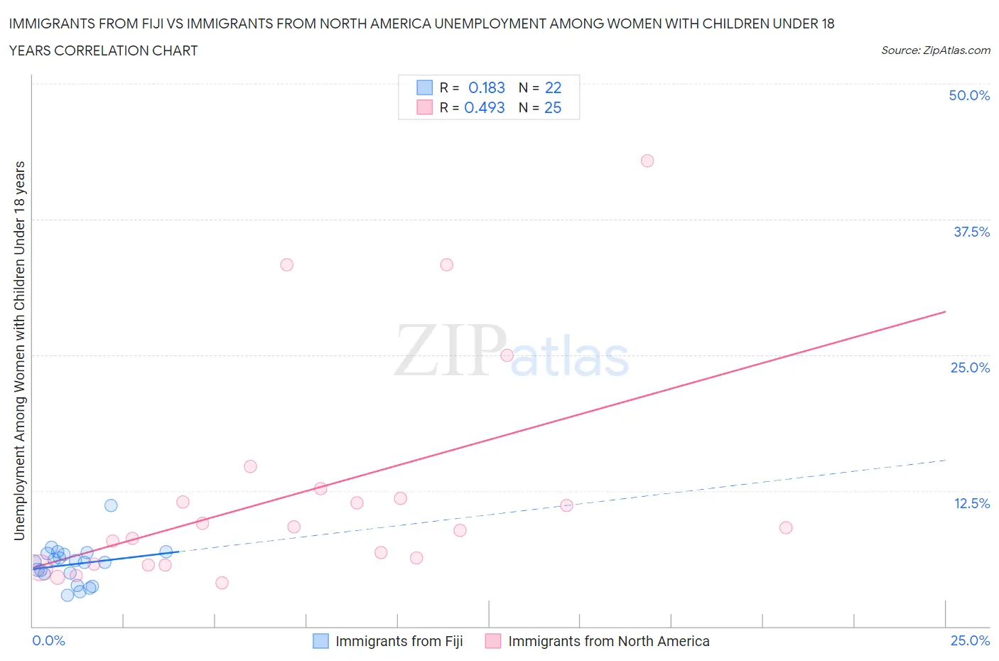 Immigrants from Fiji vs Immigrants from North America Unemployment Among Women with Children Under 18 years