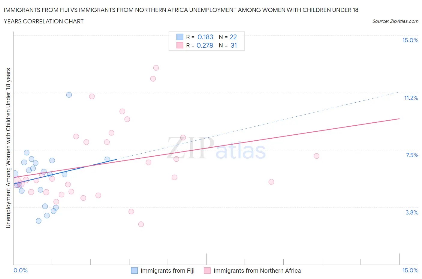 Immigrants from Fiji vs Immigrants from Northern Africa Unemployment Among Women with Children Under 18 years