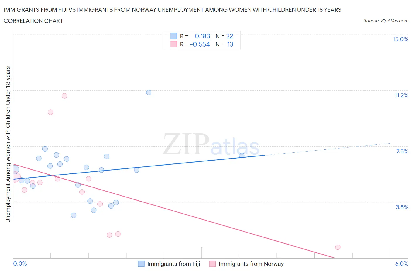 Immigrants from Fiji vs Immigrants from Norway Unemployment Among Women with Children Under 18 years