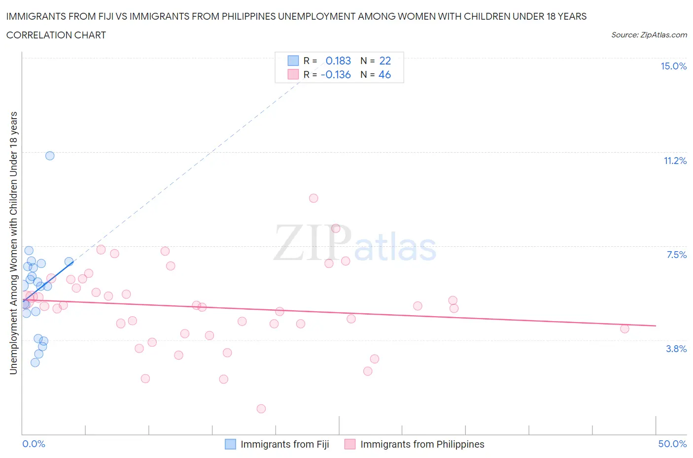 Immigrants from Fiji vs Immigrants from Philippines Unemployment Among Women with Children Under 18 years