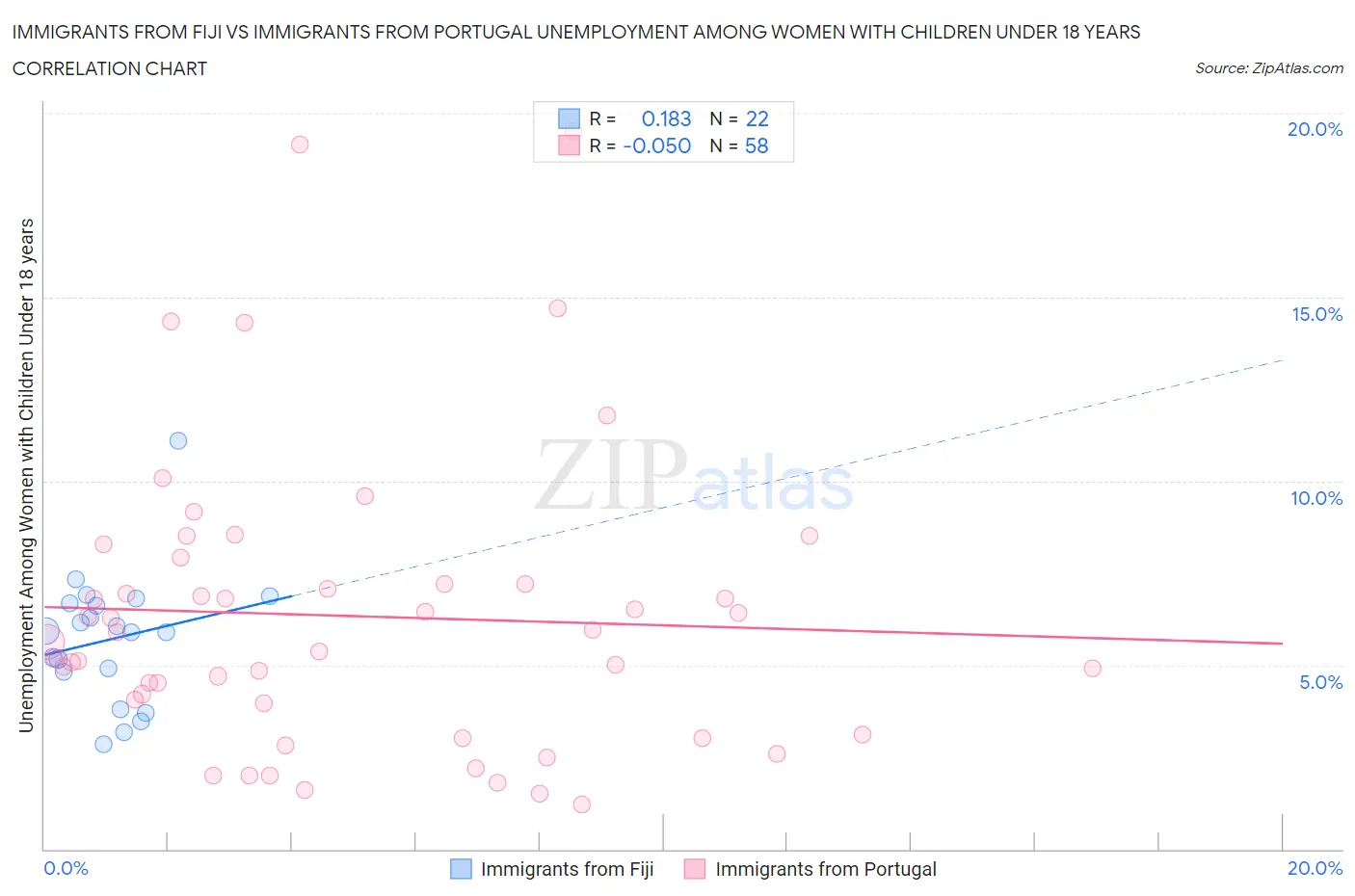 Immigrants from Fiji vs Immigrants from Portugal Unemployment Among Women with Children Under 18 years