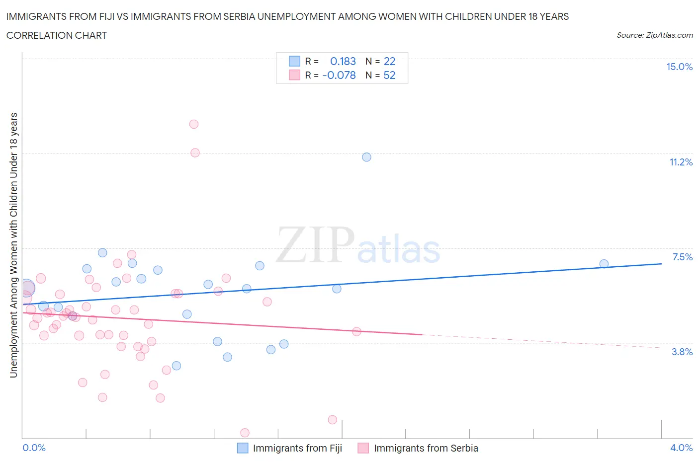 Immigrants from Fiji vs Immigrants from Serbia Unemployment Among Women with Children Under 18 years