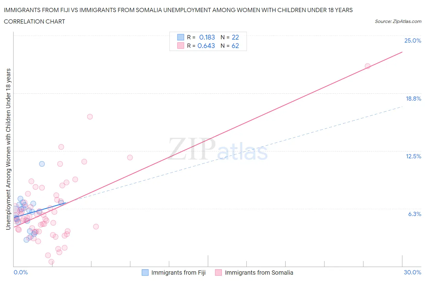 Immigrants from Fiji vs Immigrants from Somalia Unemployment Among Women with Children Under 18 years