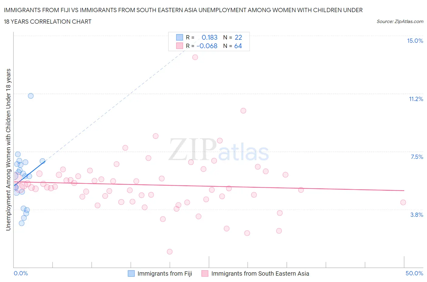 Immigrants from Fiji vs Immigrants from South Eastern Asia Unemployment Among Women with Children Under 18 years