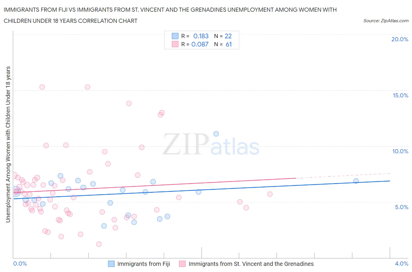 Immigrants from Fiji vs Immigrants from St. Vincent and the Grenadines Unemployment Among Women with Children Under 18 years