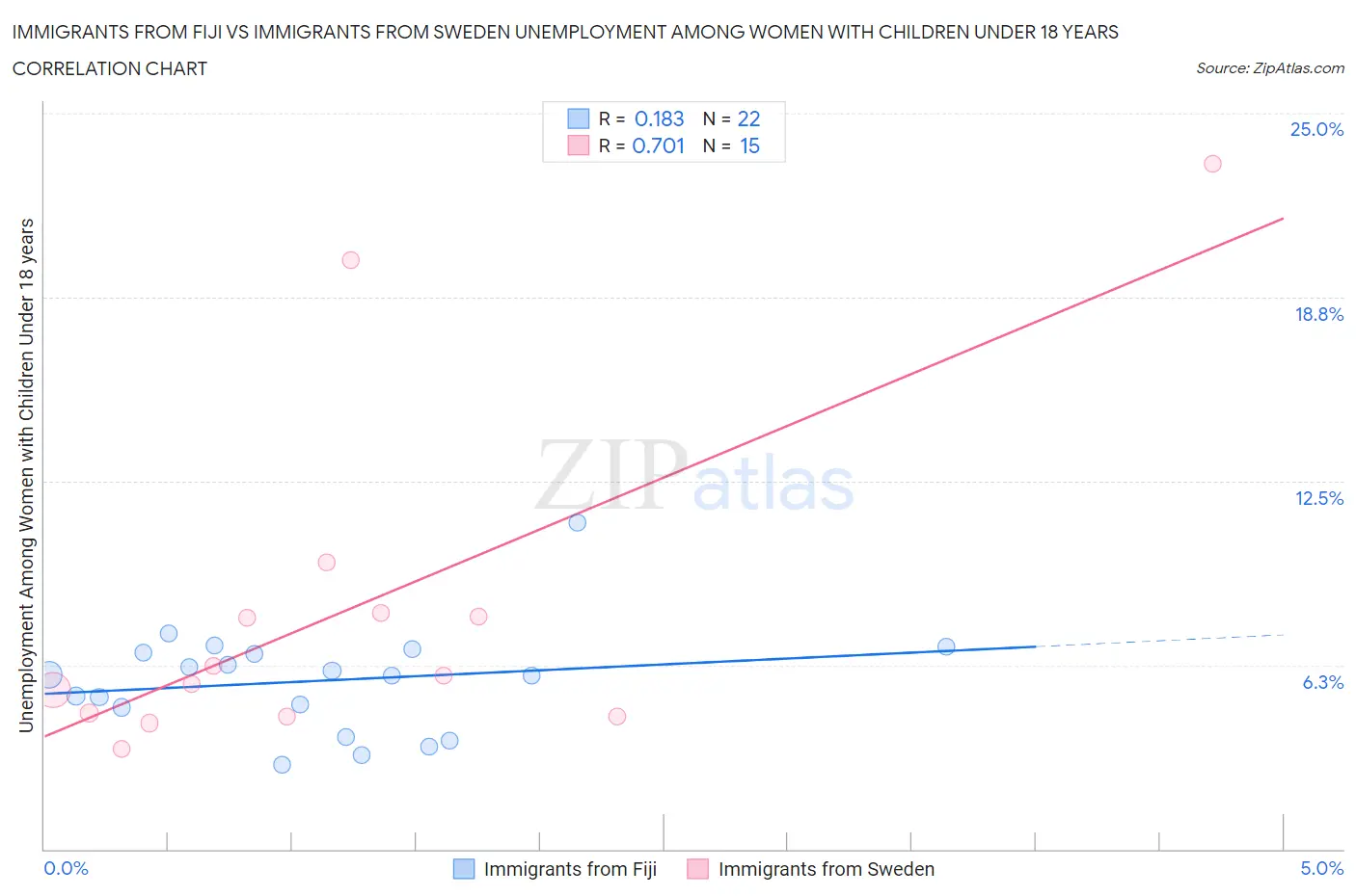 Immigrants from Fiji vs Immigrants from Sweden Unemployment Among Women with Children Under 18 years