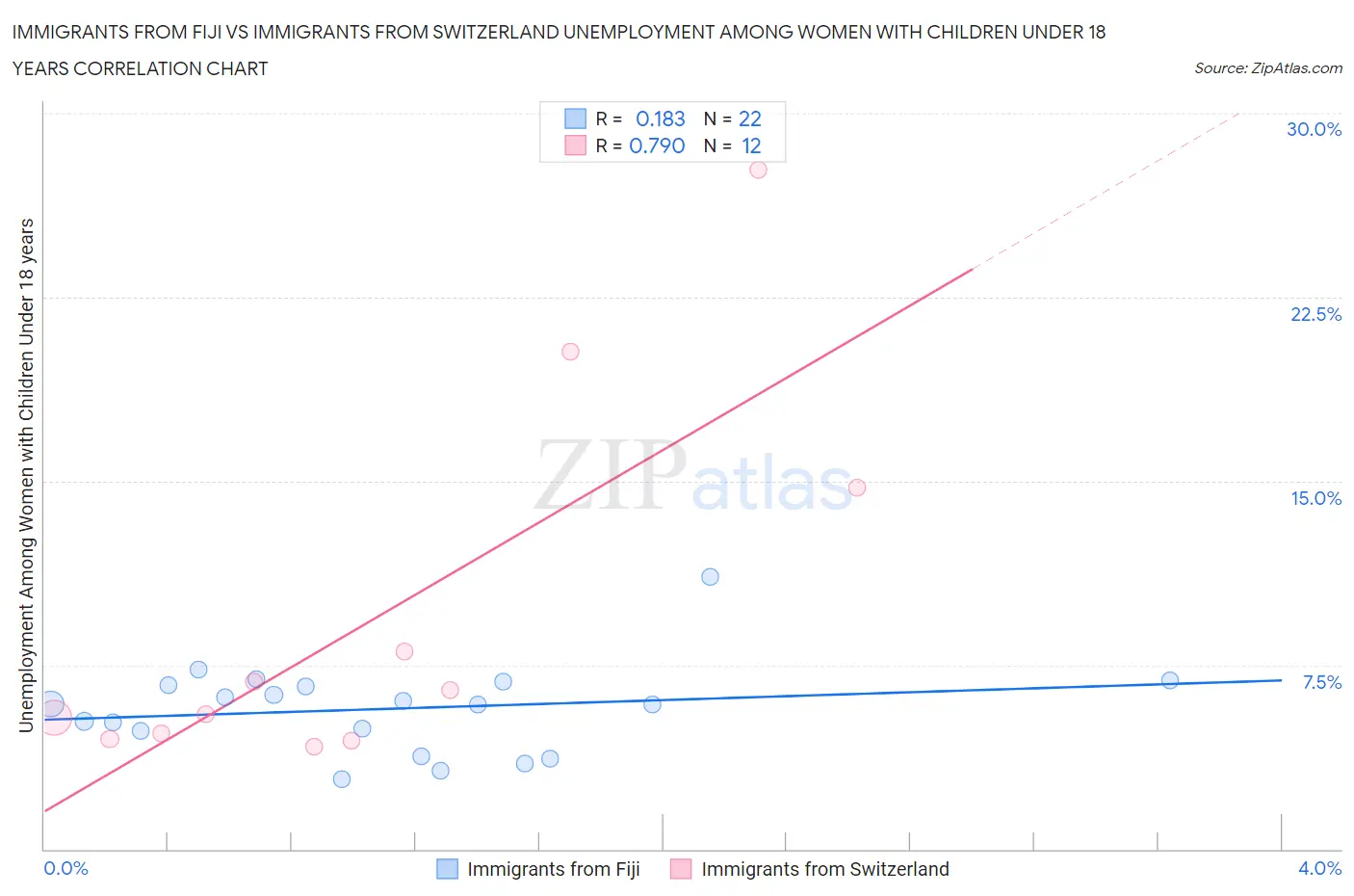 Immigrants from Fiji vs Immigrants from Switzerland Unemployment Among Women with Children Under 18 years