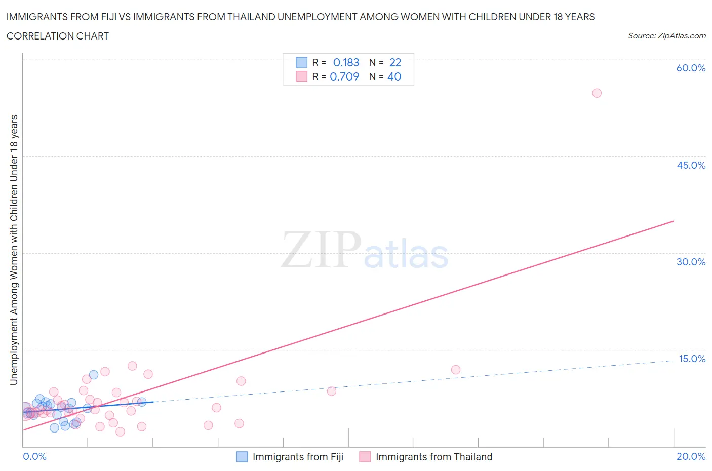 Immigrants from Fiji vs Immigrants from Thailand Unemployment Among Women with Children Under 18 years
