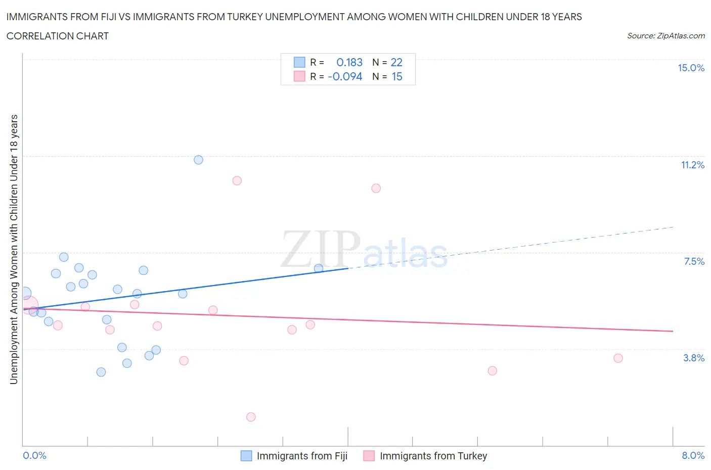 Immigrants from Fiji vs Immigrants from Turkey Unemployment Among Women with Children Under 18 years