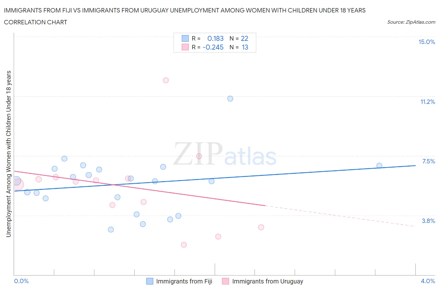 Immigrants from Fiji vs Immigrants from Uruguay Unemployment Among Women with Children Under 18 years
