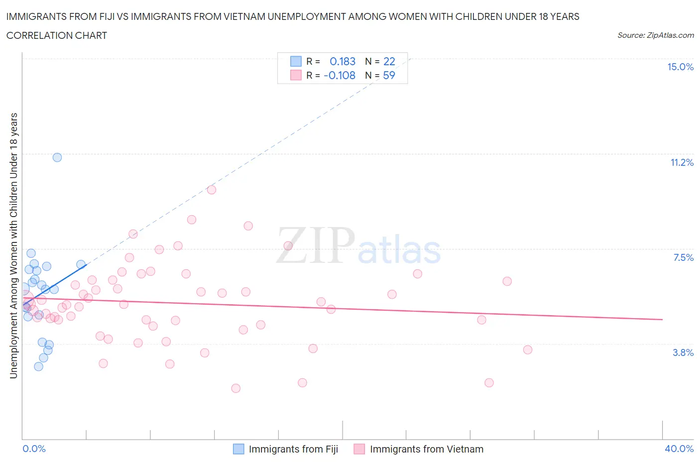 Immigrants from Fiji vs Immigrants from Vietnam Unemployment Among Women with Children Under 18 years