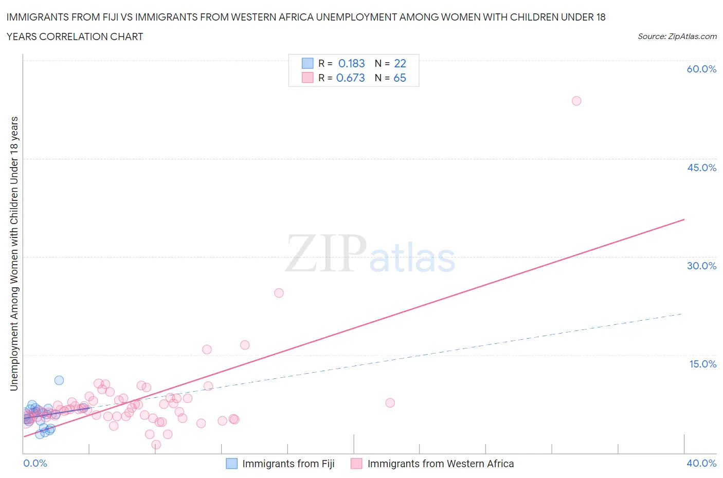 Immigrants from Fiji vs Immigrants from Western Africa Unemployment Among Women with Children Under 18 years