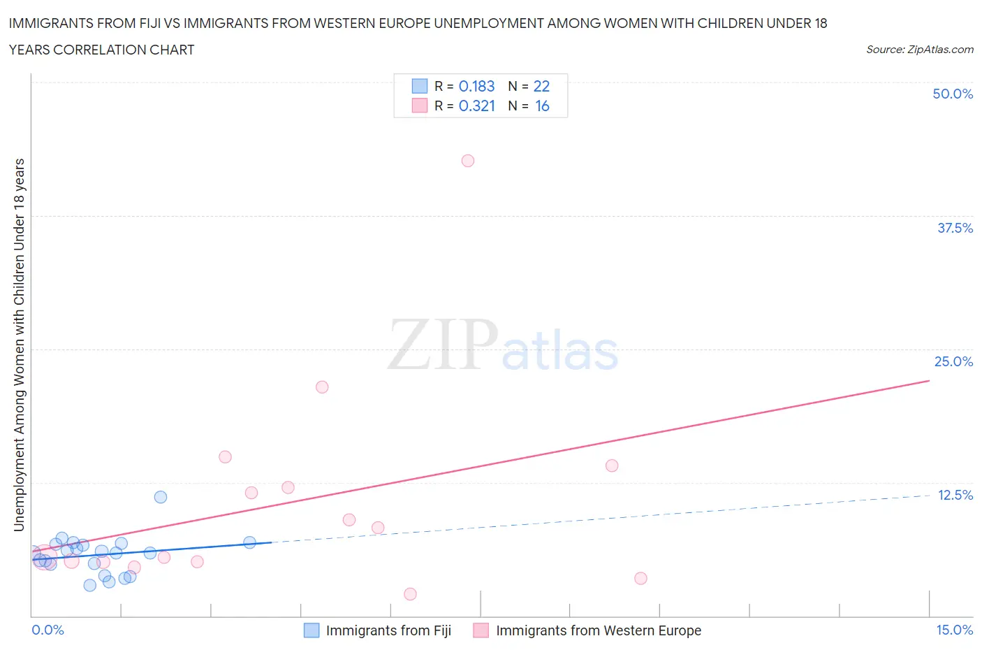 Immigrants from Fiji vs Immigrants from Western Europe Unemployment Among Women with Children Under 18 years