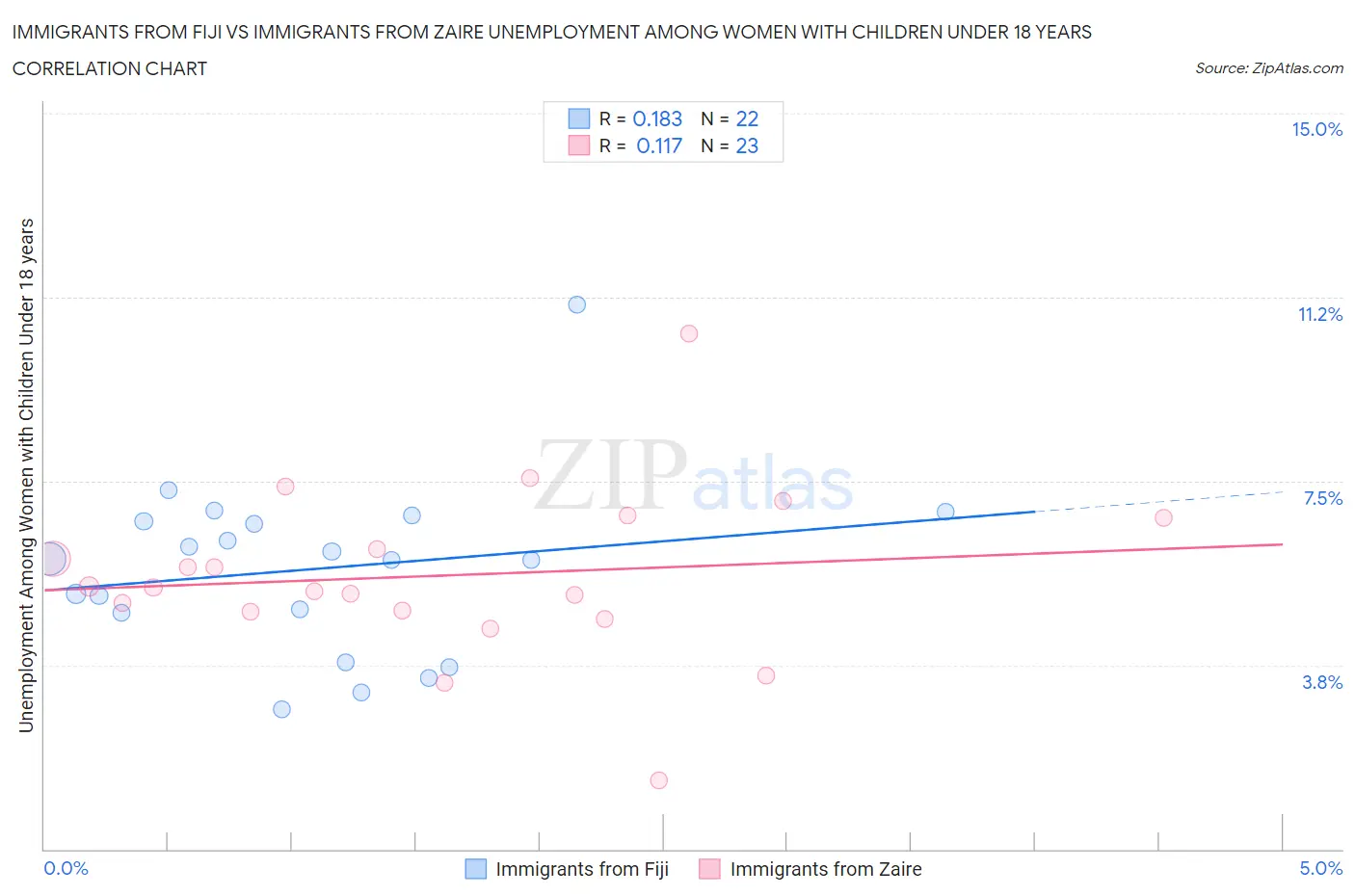 Immigrants from Fiji vs Immigrants from Zaire Unemployment Among Women with Children Under 18 years