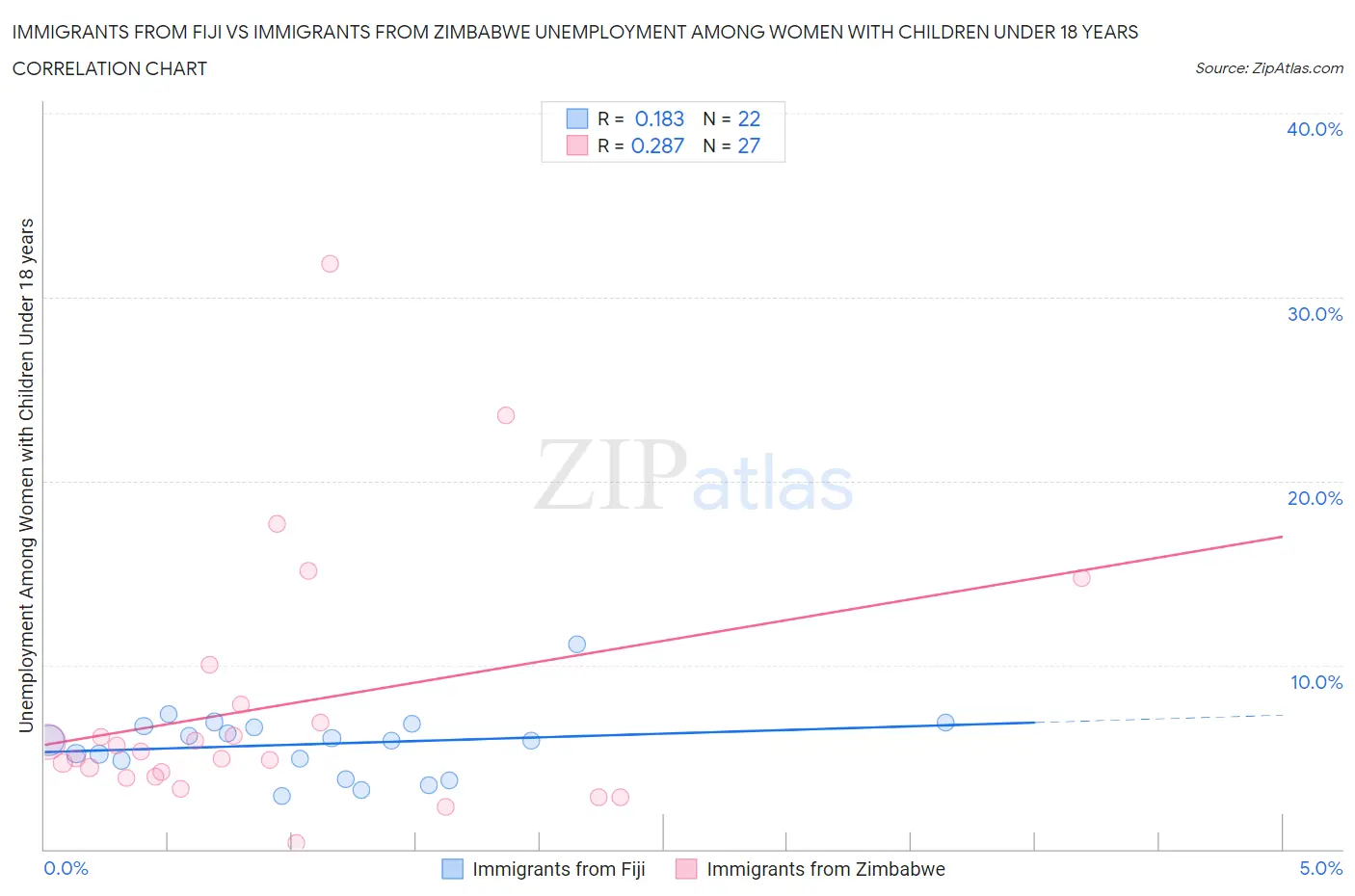 Immigrants from Fiji vs Immigrants from Zimbabwe Unemployment Among Women with Children Under 18 years