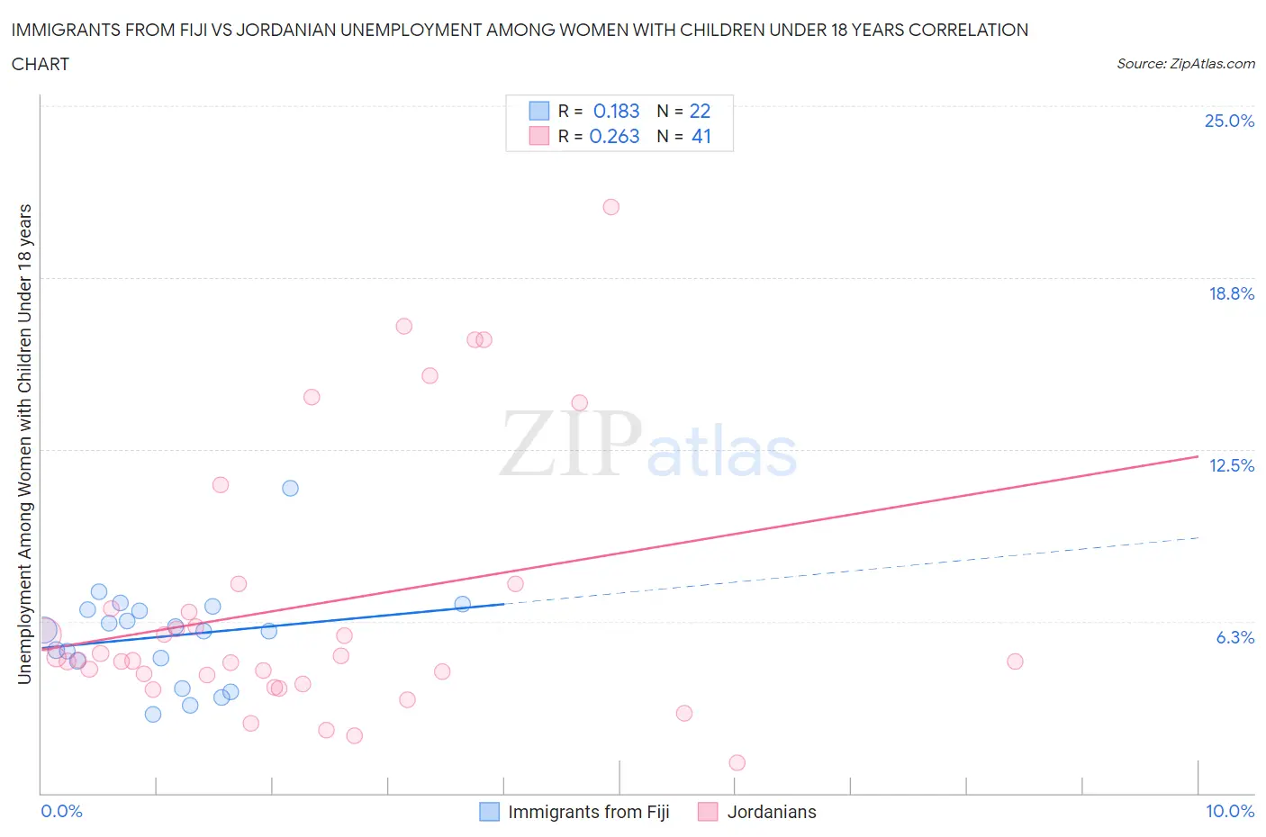 Immigrants from Fiji vs Jordanian Unemployment Among Women with Children Under 18 years