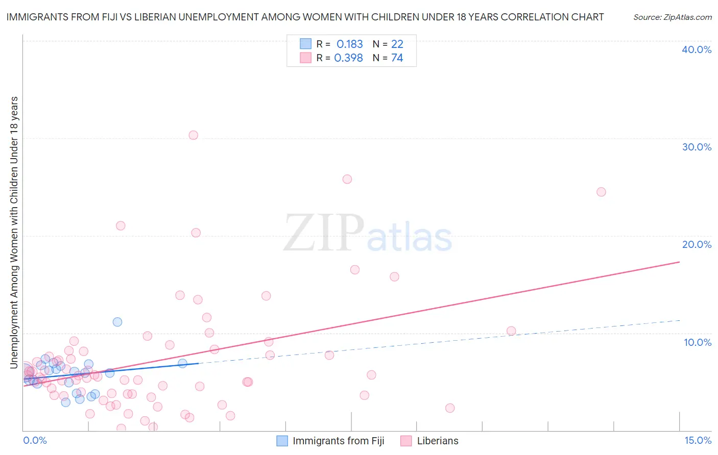 Immigrants from Fiji vs Liberian Unemployment Among Women with Children Under 18 years