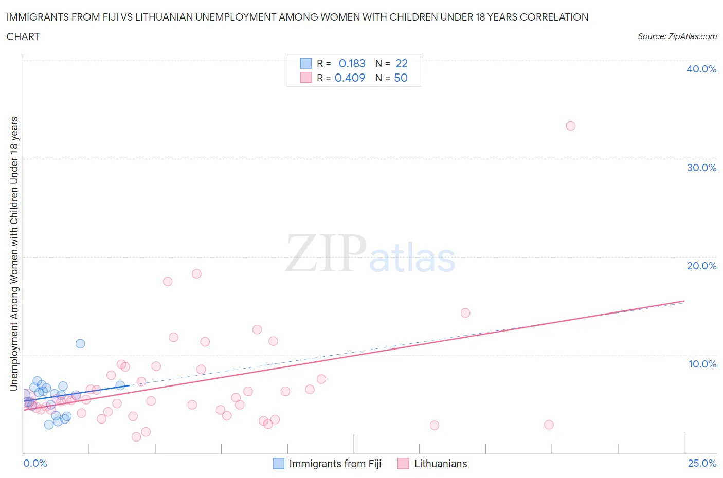 Immigrants from Fiji vs Lithuanian Unemployment Among Women with Children Under 18 years