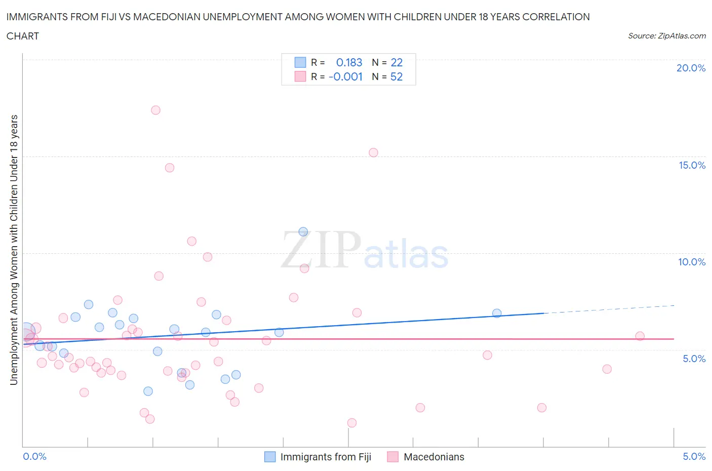 Immigrants from Fiji vs Macedonian Unemployment Among Women with Children Under 18 years