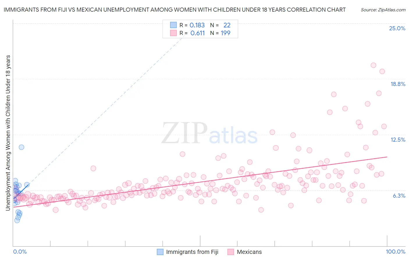 Immigrants from Fiji vs Mexican Unemployment Among Women with Children Under 18 years