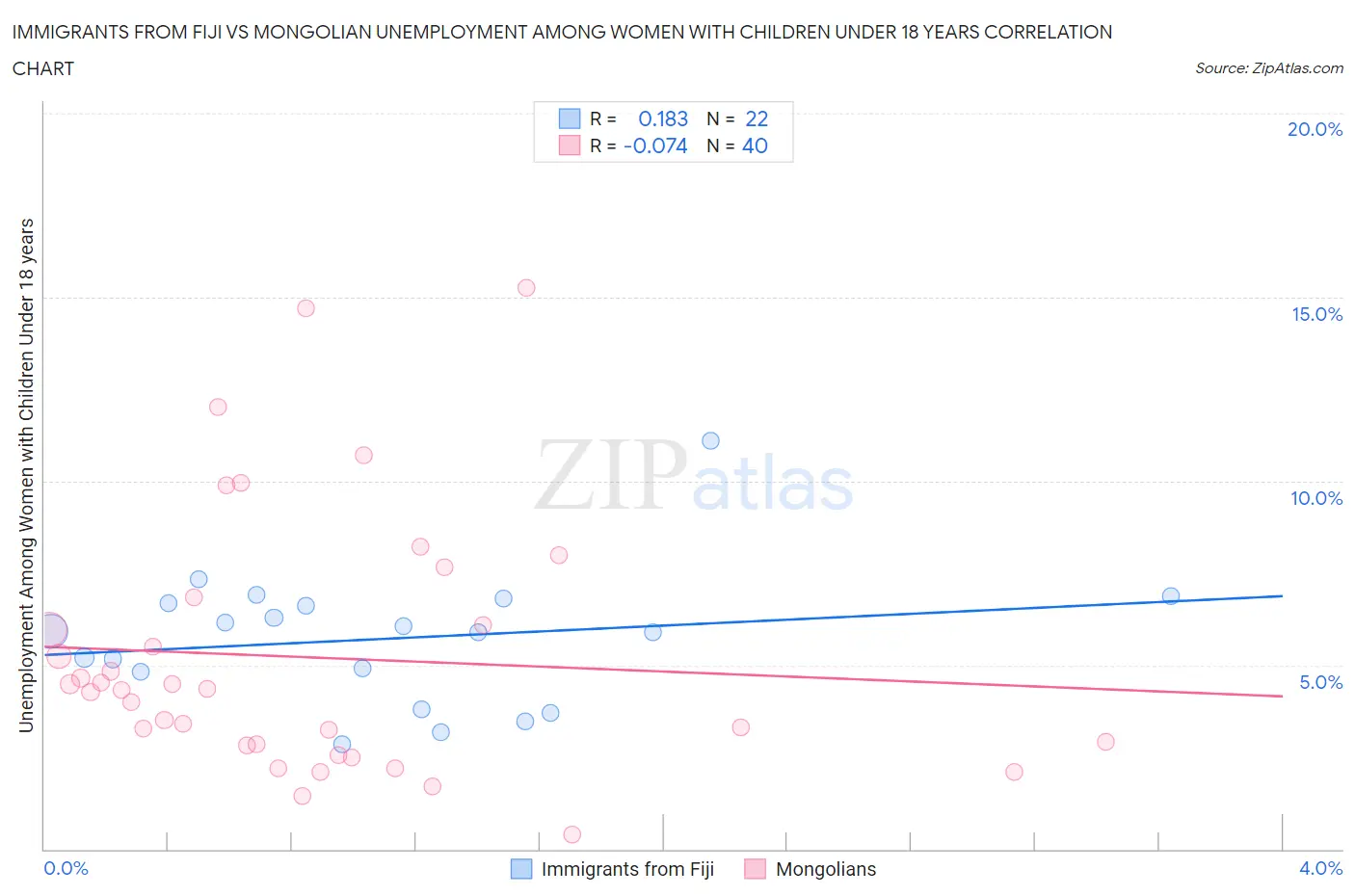 Immigrants from Fiji vs Mongolian Unemployment Among Women with Children Under 18 years