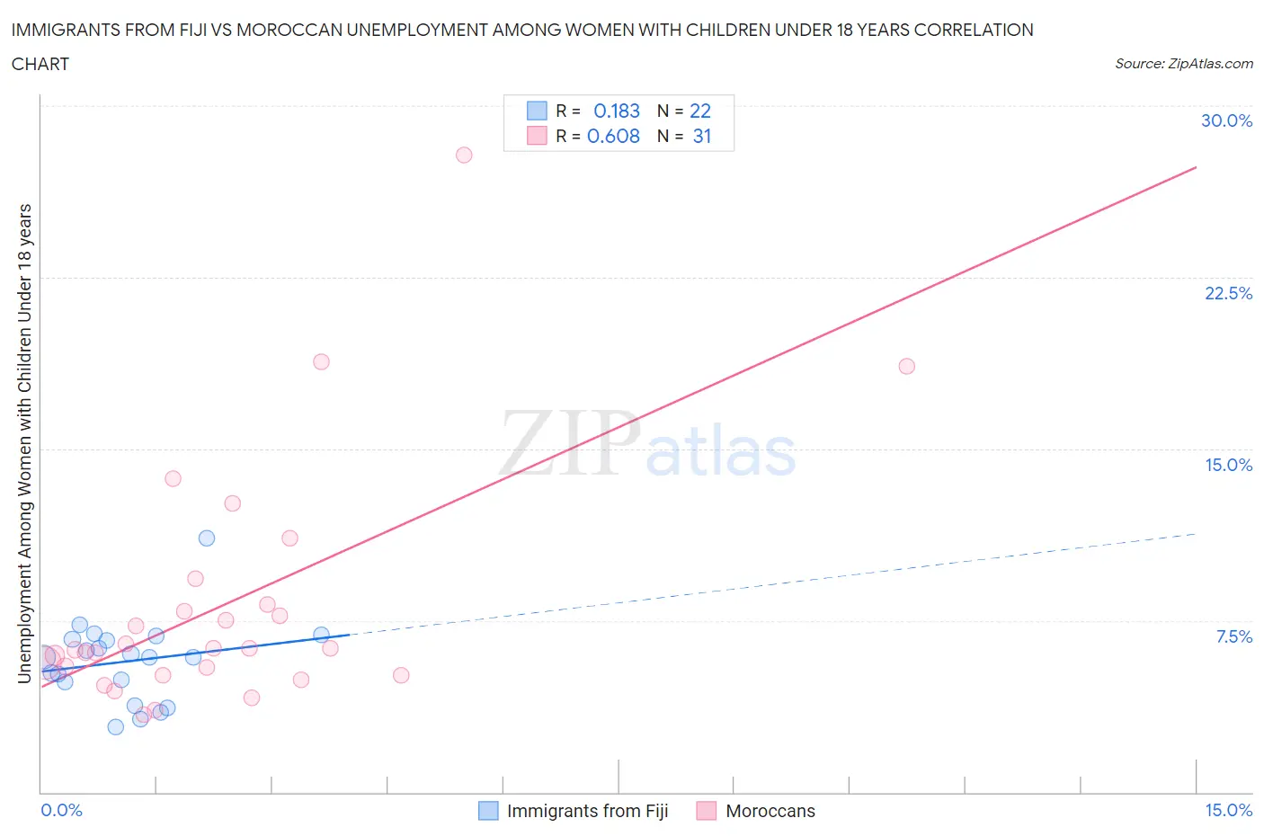 Immigrants from Fiji vs Moroccan Unemployment Among Women with Children Under 18 years