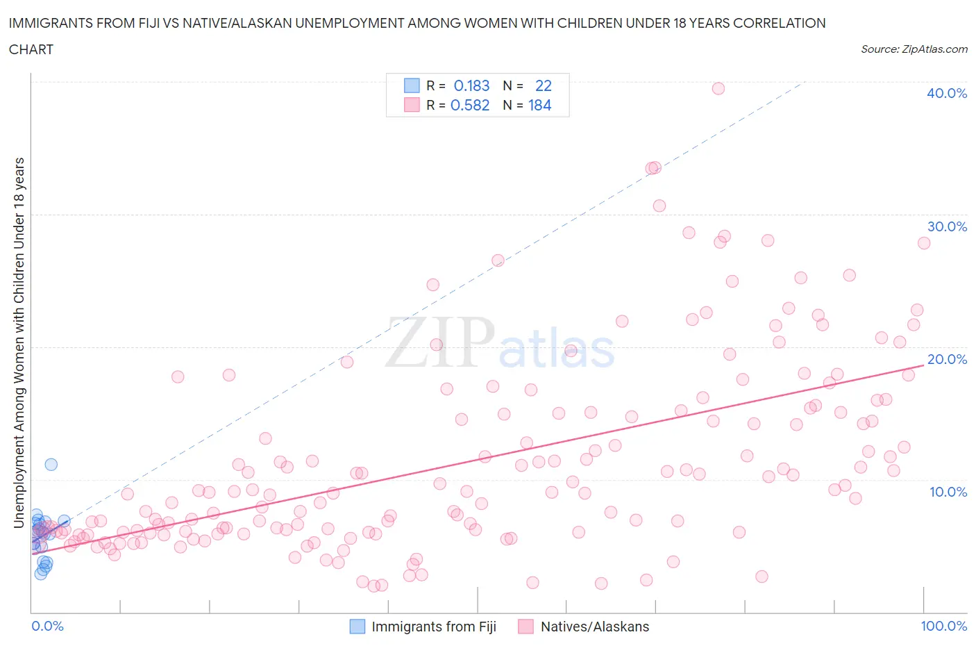 Immigrants from Fiji vs Native/Alaskan Unemployment Among Women with Children Under 18 years