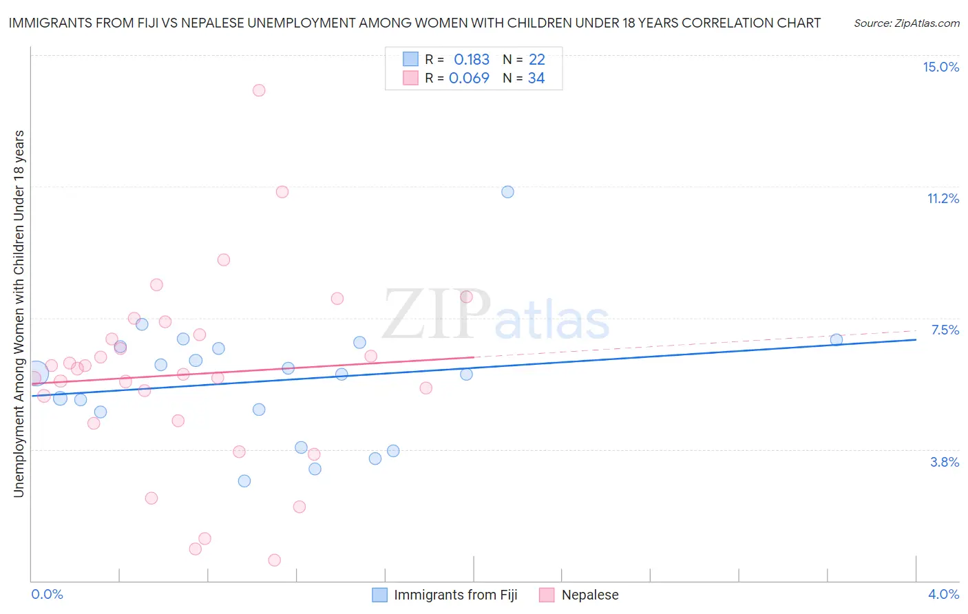 Immigrants from Fiji vs Nepalese Unemployment Among Women with Children Under 18 years