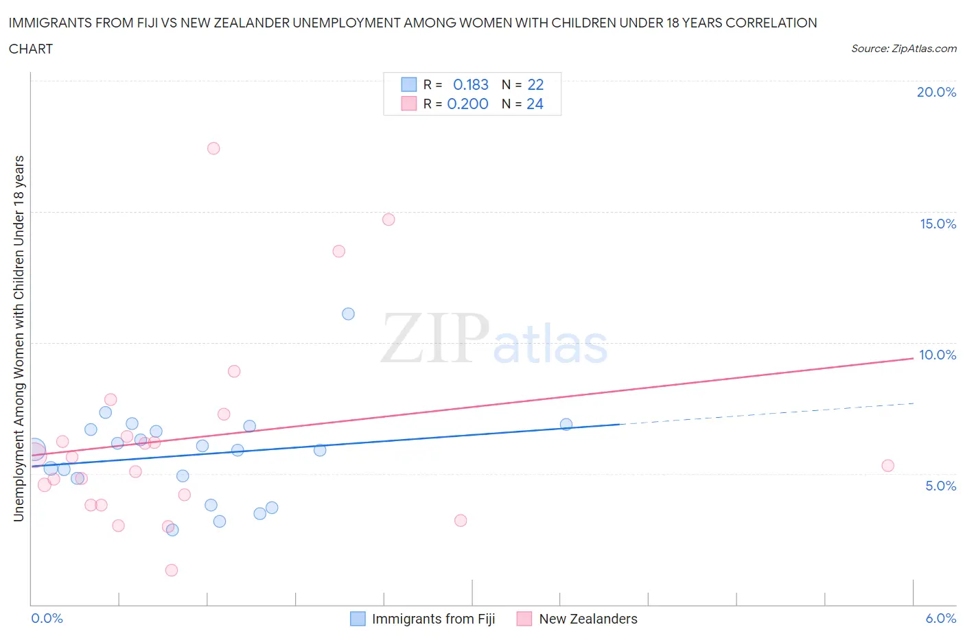 Immigrants from Fiji vs New Zealander Unemployment Among Women with Children Under 18 years