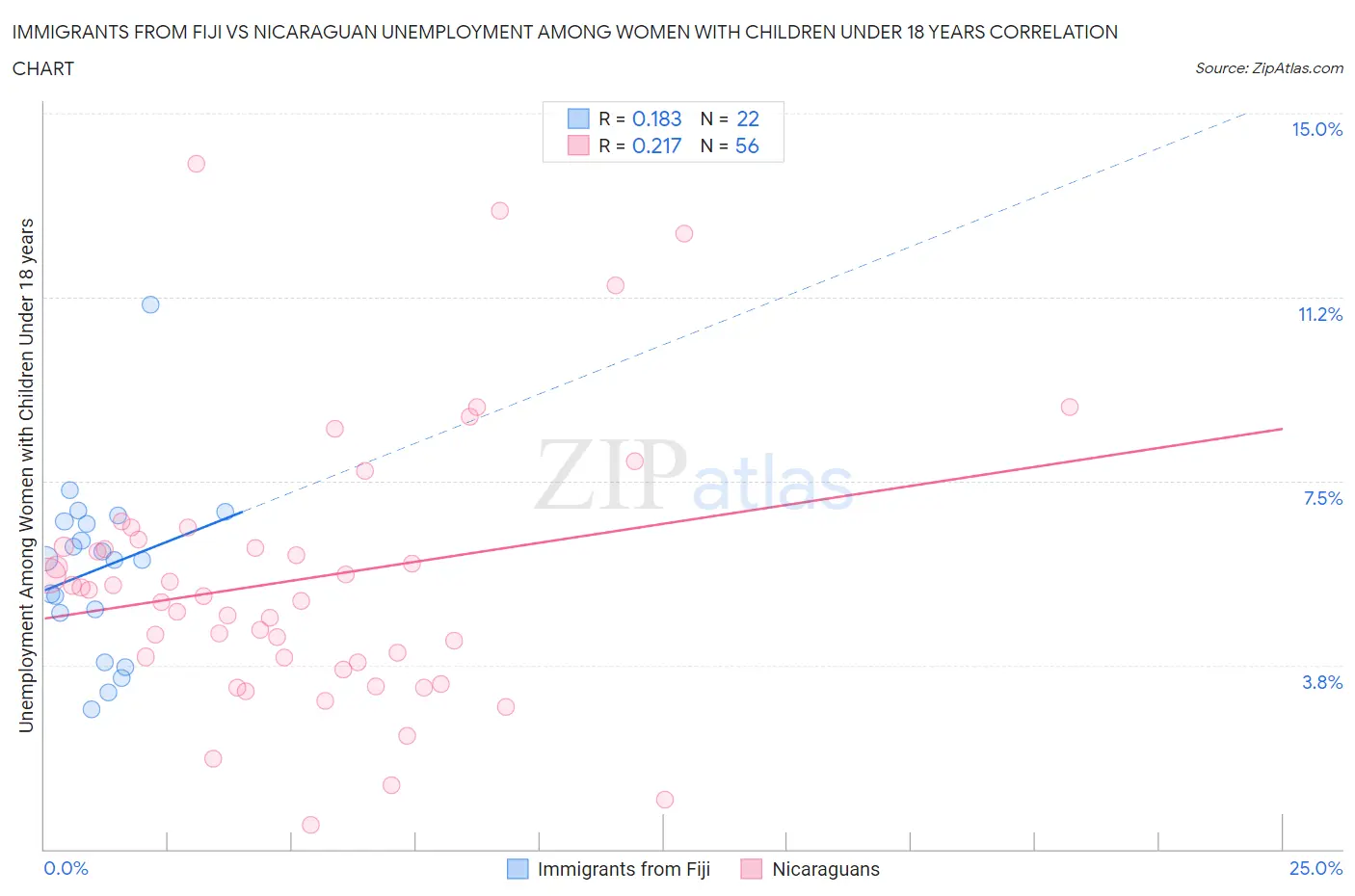 Immigrants from Fiji vs Nicaraguan Unemployment Among Women with Children Under 18 years