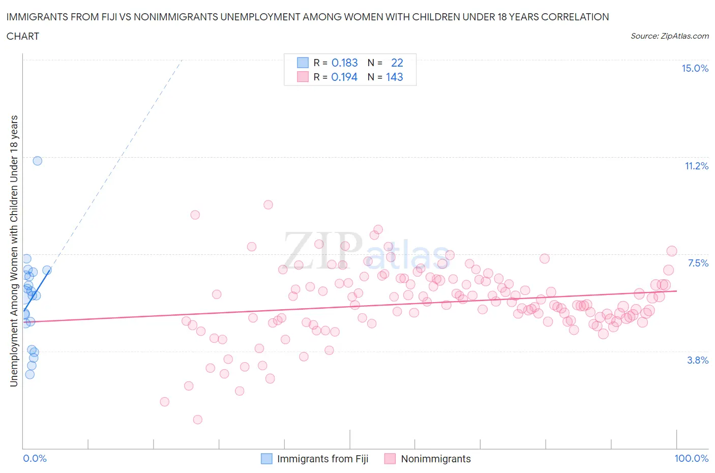 Immigrants from Fiji vs Nonimmigrants Unemployment Among Women with Children Under 18 years