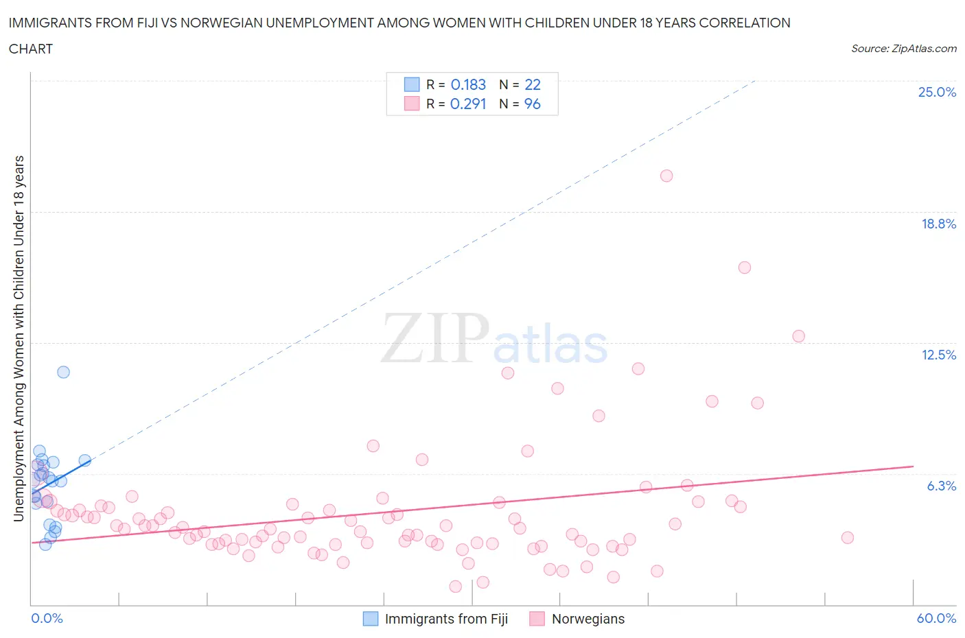 Immigrants from Fiji vs Norwegian Unemployment Among Women with Children Under 18 years